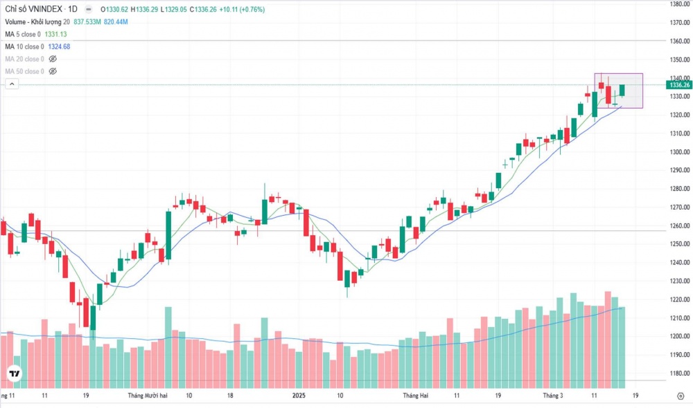 VN-Index bật tăng mạnh trong phiên đầu tuần