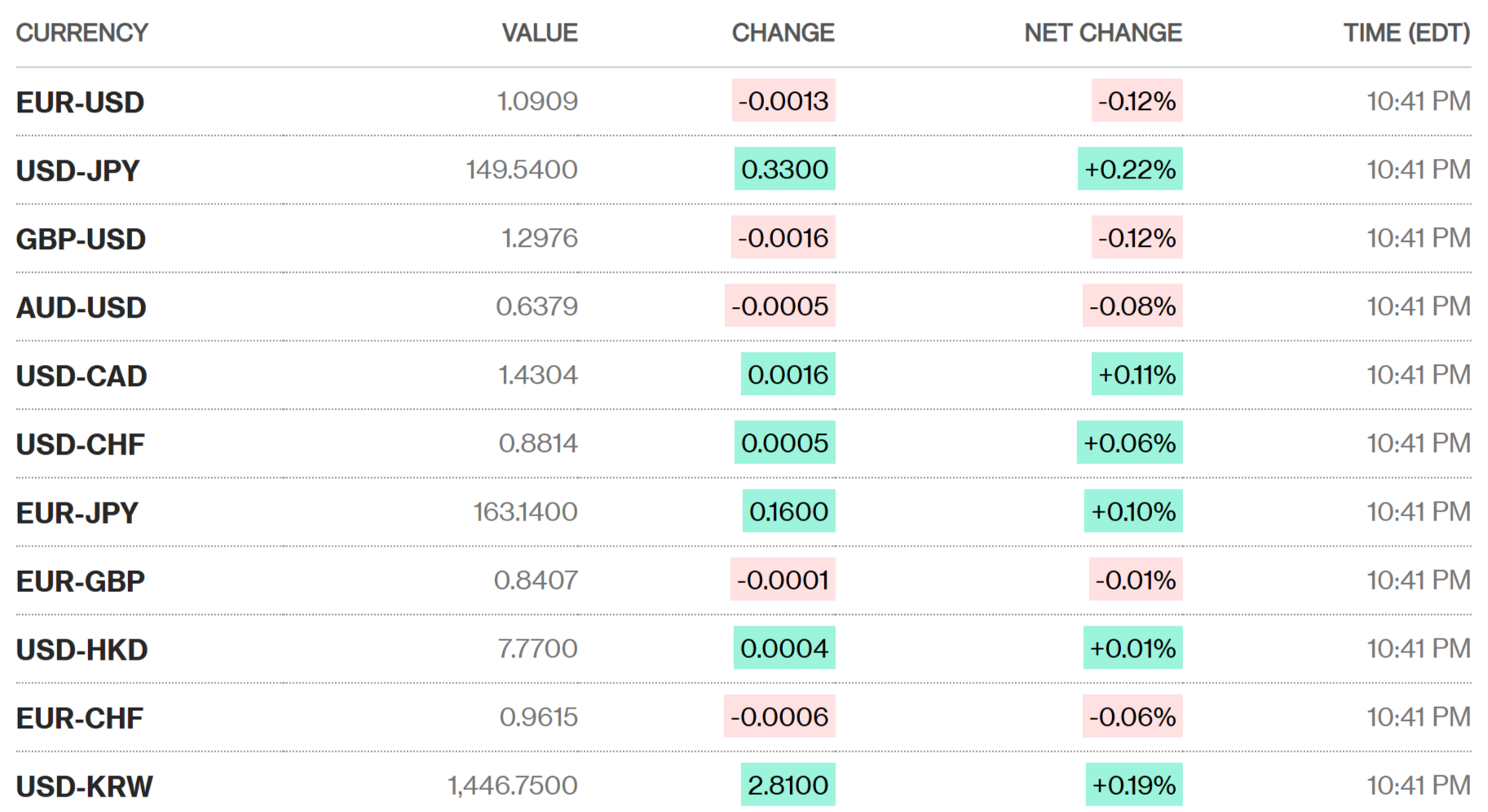 Sáng 18/3: Tỷ giá trung tâm tăng giảm nhẹ 1 đồng