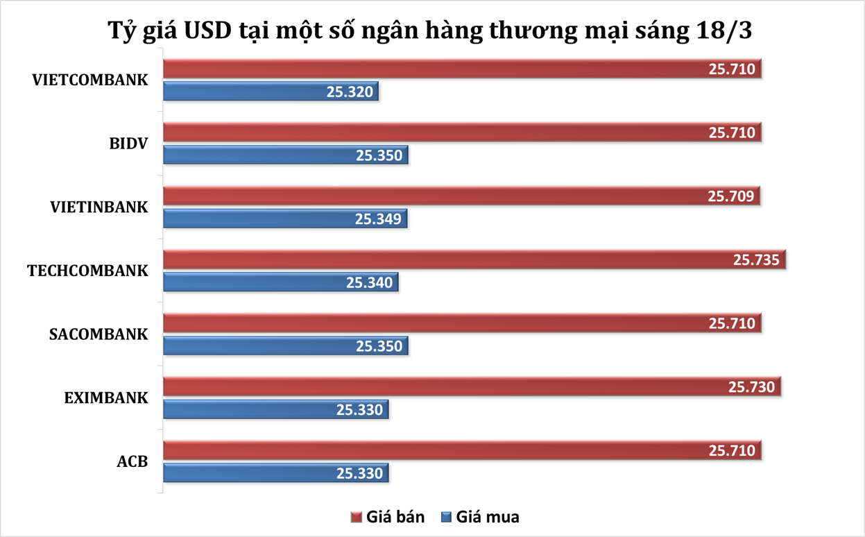 Sáng 18/3: Tỷ giá trung tâm tăng giảm nhẹ 1 đồng