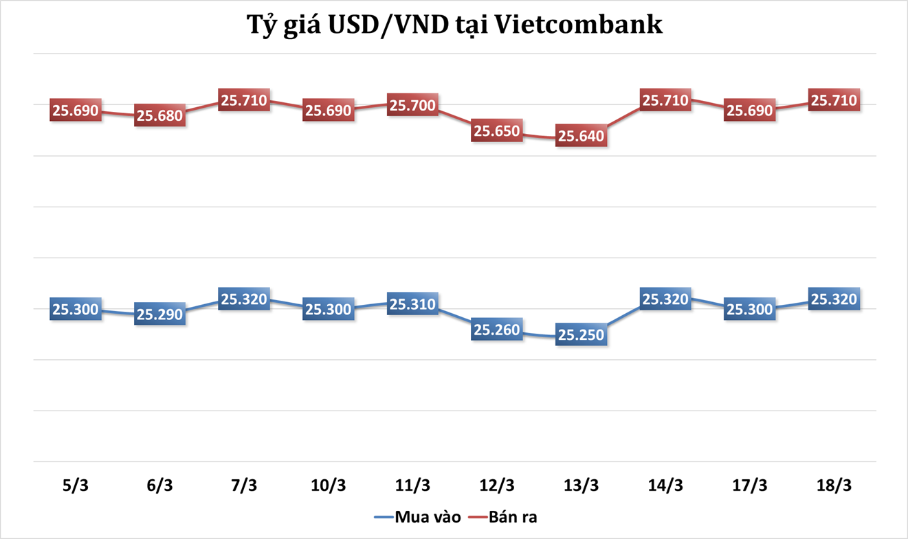 Sáng 18/3: Tỷ giá trung tâm tăng giảm nhẹ 1 đồng
