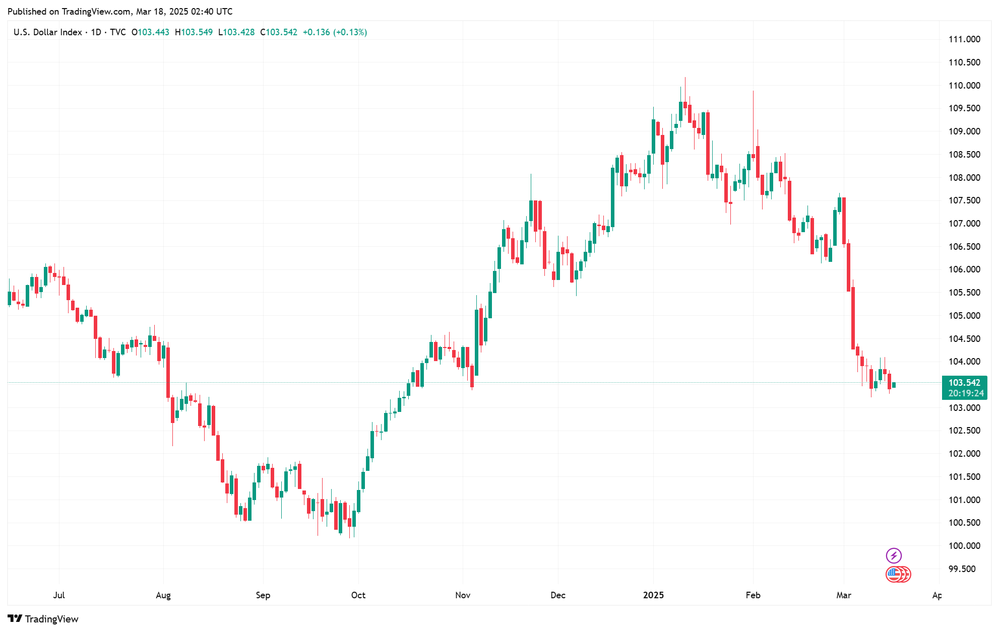 Sáng 18/3: Tỷ giá trung tâm tăng giảm nhẹ 1 đồng