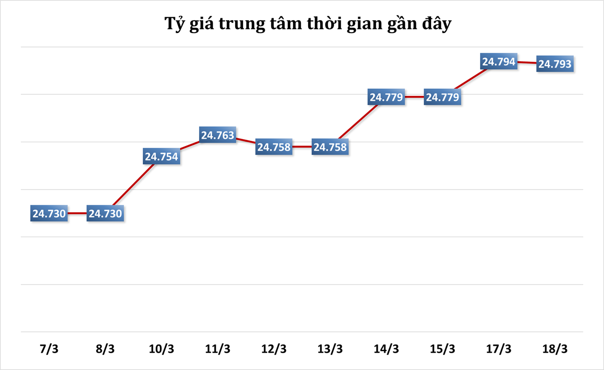 Sáng 18/3: Tỷ giá trung tâm tăng giảm nhẹ 1 đồng