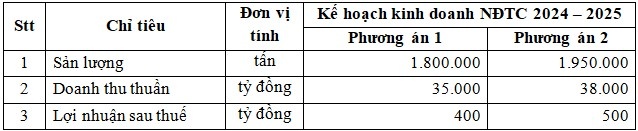 HSG đặt kế hoạch kinh doanh theo hai phương án lợi nhuận