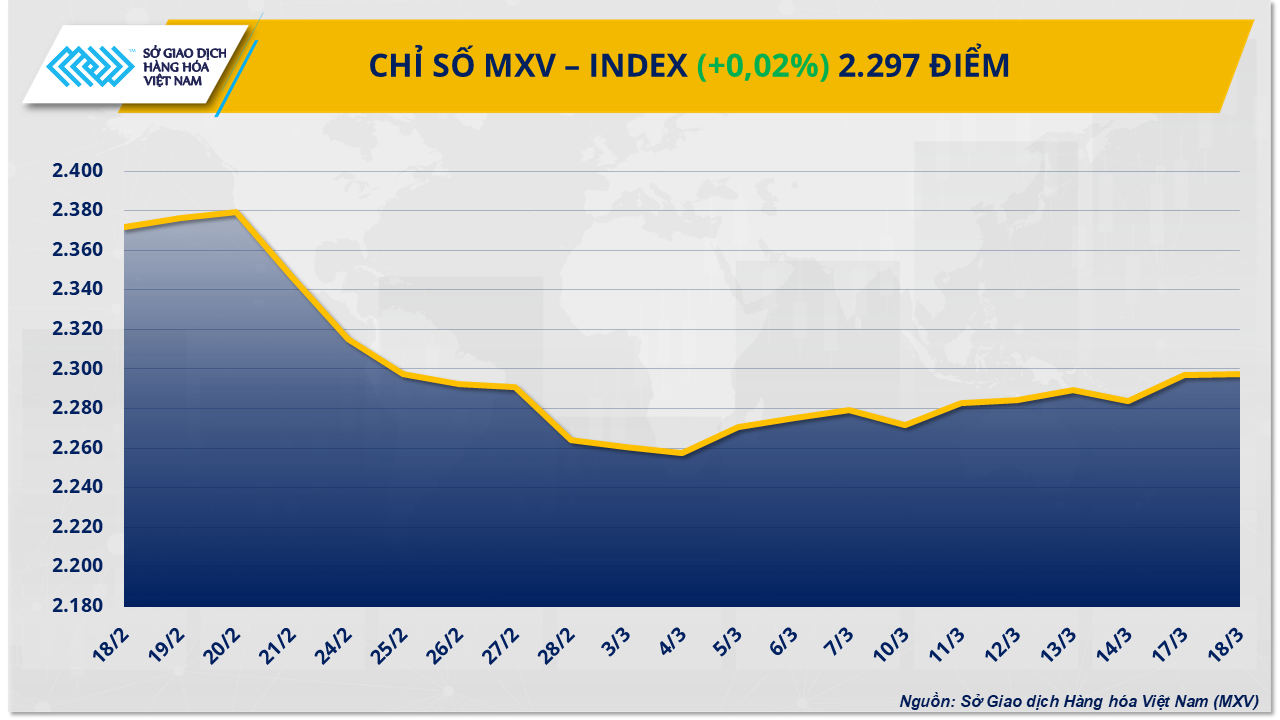 Thị trường hàng hóa: Diễn biến giá bị tác động bởi tình hình địa chính trị Thị trường hàng hóa: Diễn biến giá bị tác động bởi tình hình địa chính trị