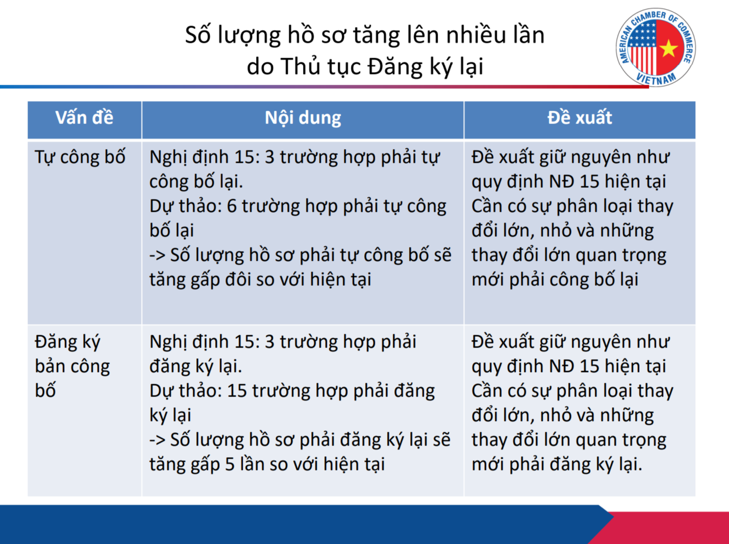 Dự thảo Nghị định 15 (sửa đổi): Doanh nghiệp lo tăng gánh nặng thủ tục và chi phí