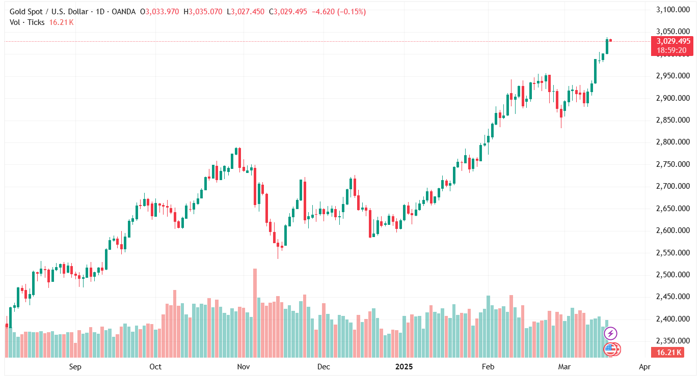 Ngày 19/3: Giá vàng thế giới có thể điều chỉnh trong ngắn hạn