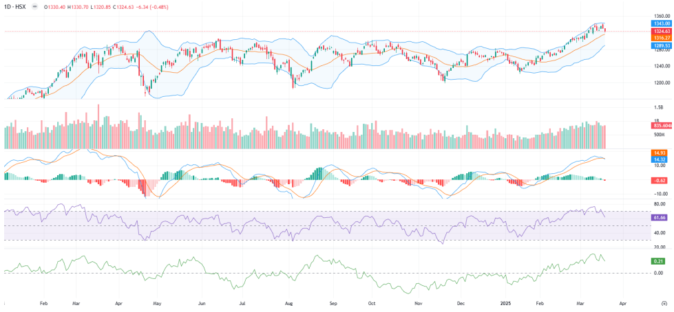 VN-Index bị mất hơn 6 điểm trong phiên giao dịch