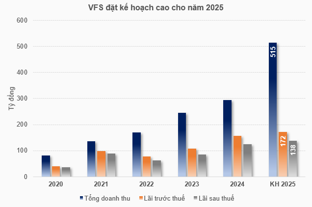 Chứng khoán VFS chào bán 120 triệu cổ phiếu, chia cổ tức 10% Chứng khoán VFS chào bán 120 triệu cổ phiếu, chia cổ tức 10%