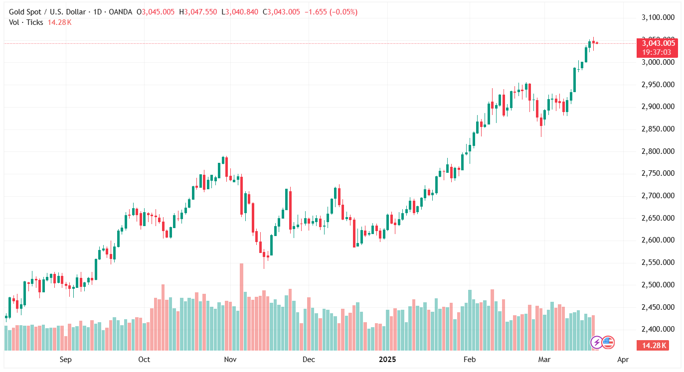 Sáng 21/3: Giá vàng thế giới giảm nhẹ sau phiên giao dịch đầy biến động