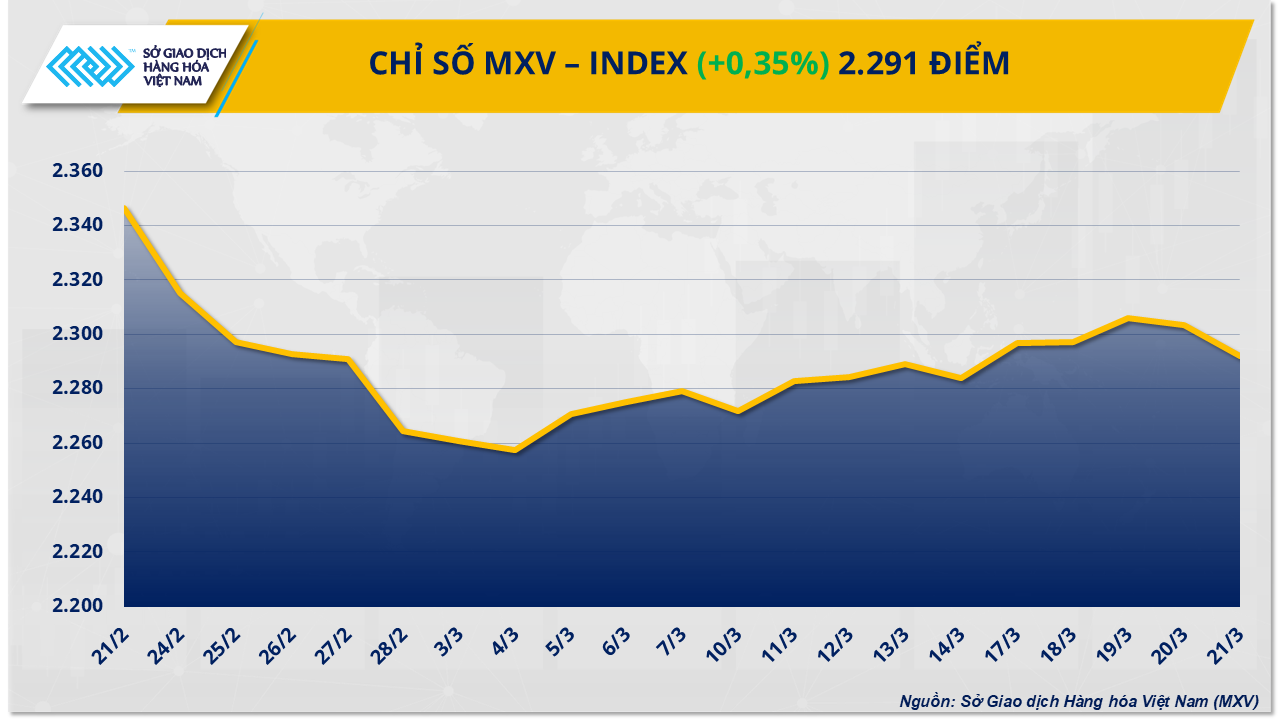 Thị trường hàng hóa: Giá năng lượng và cà phê đồng loạt ‘xanh’ trong tuần qua Thị trường hàng hóa: Giá năng lượng và cà phê đồng loạt ‘xanh’ trong tuần qua