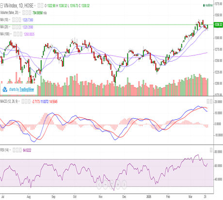 VN-Index tăng 8 điểm trong phiên giao dịch