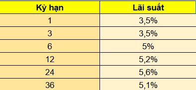 Diễn biến mới trên thị trường lãi suất tiền gửi