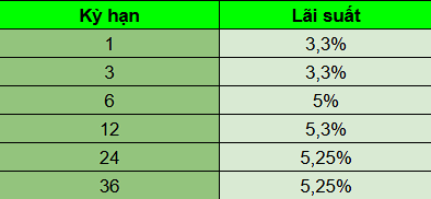 Diễn biến mới trên thị trường lãi suất tiền gửi