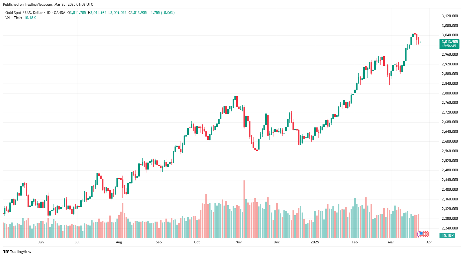 Sáng 25/3: Giá vàng thế giới bước vào giai đoạn điều chỉnh Sáng 25/3: Giá vàng thế giới bước vào giai đoạn điều chỉnh
