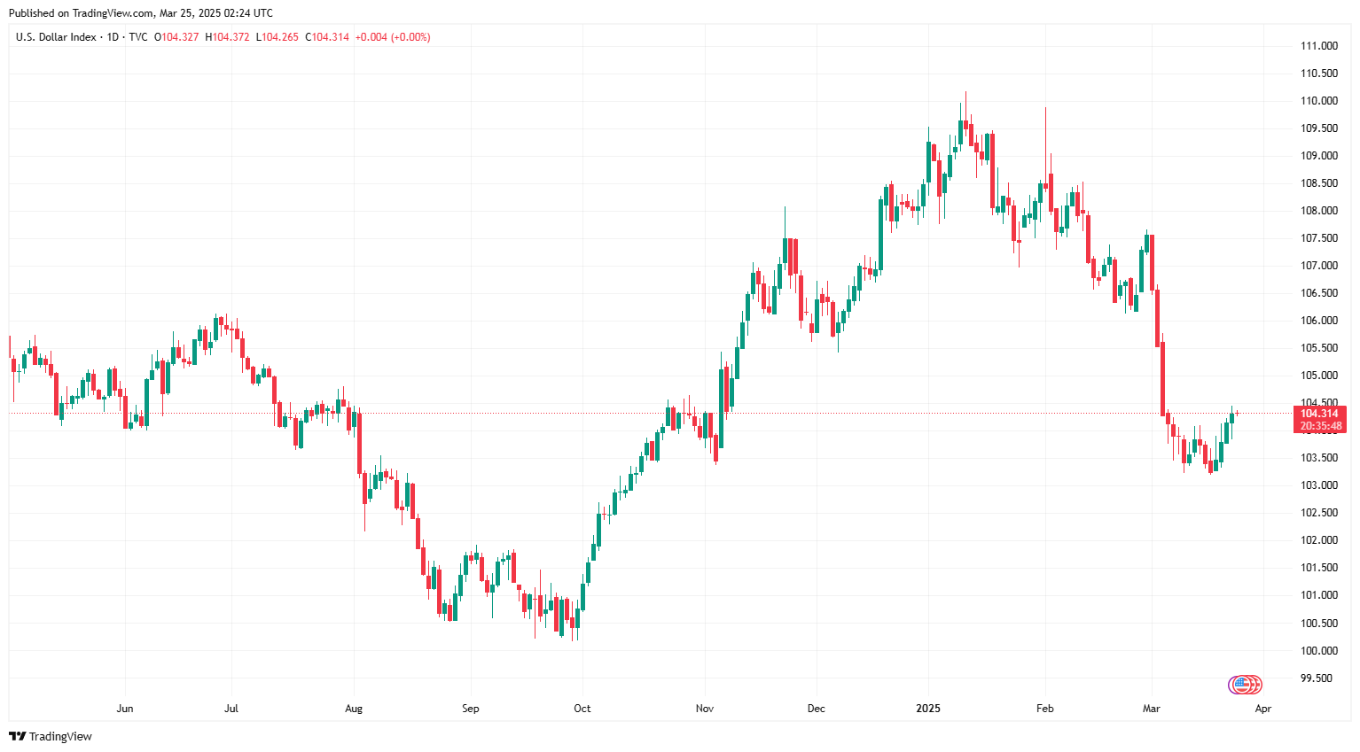 Sáng 25/3: Tỷ giá trung tâm tăng phiên thứ hai liên tiếp
