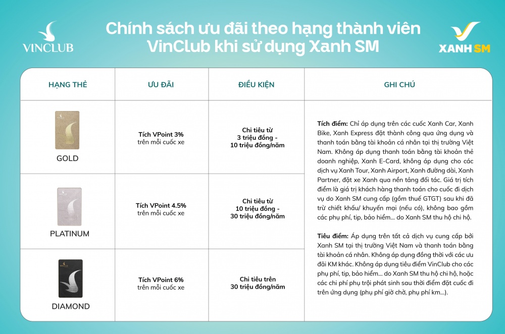 Xanh SM và Vinclub triển khai tính năng liên kết tài khoản tự động, gia tăng quyền lợi khách hàng Xanh SM và Vinclub triển khai tính năng liên kết tài khoản tự động, gia tăng quyền lợi khách hàng