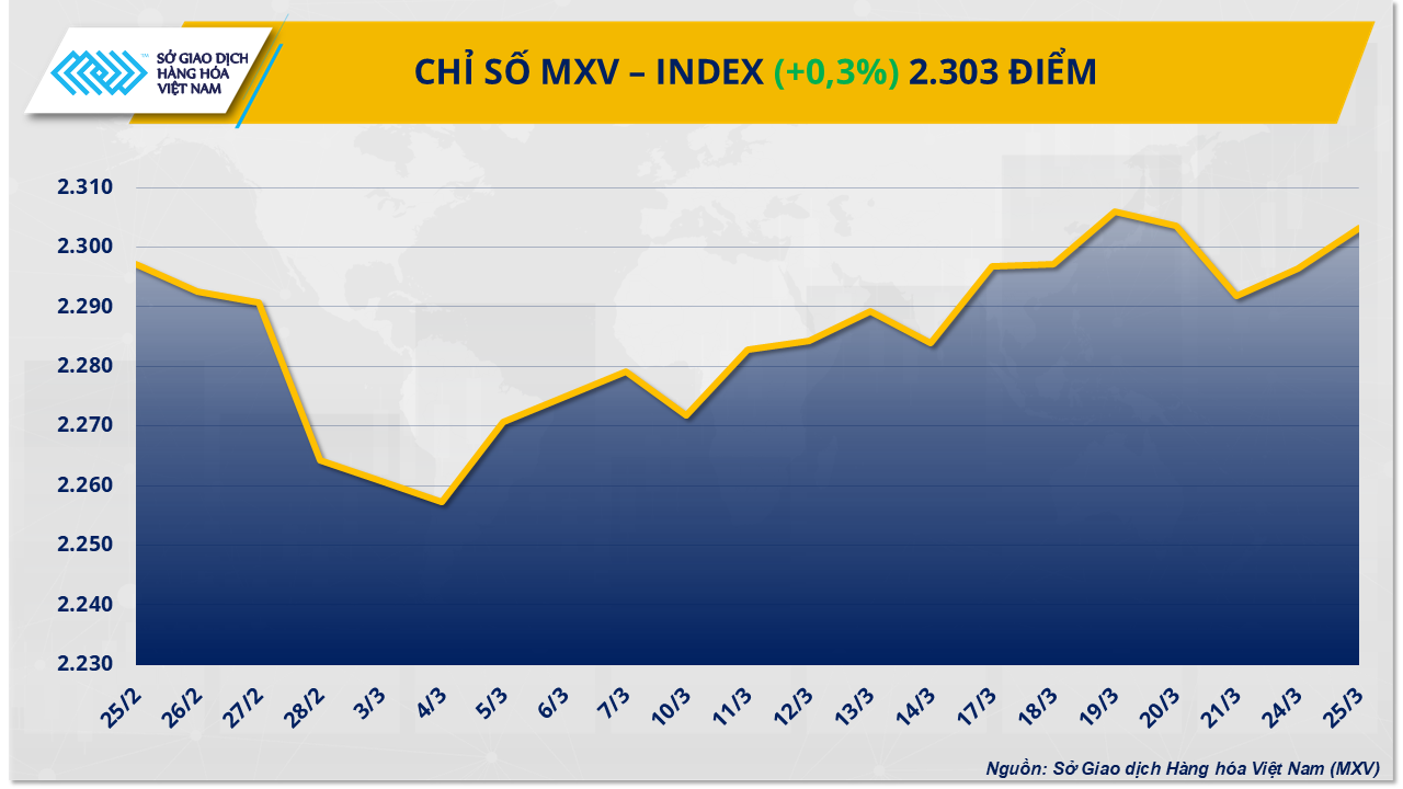 Thị trường hàng hóa: Giá đồng lên mức kỷ lục, giá đậu tương tiếp tục giảm Thị trường hàng hóa: Giá đồng lên mức kỷ lục, giá đậu tương tiếp tục giảm