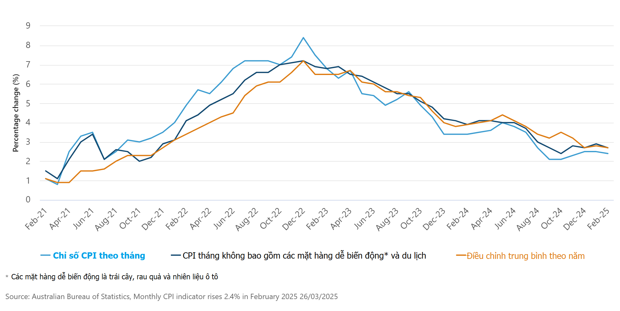 Tất cả các nhóm chỉ số CPI hàng tháng, Úc, biến động hàng năm (%)