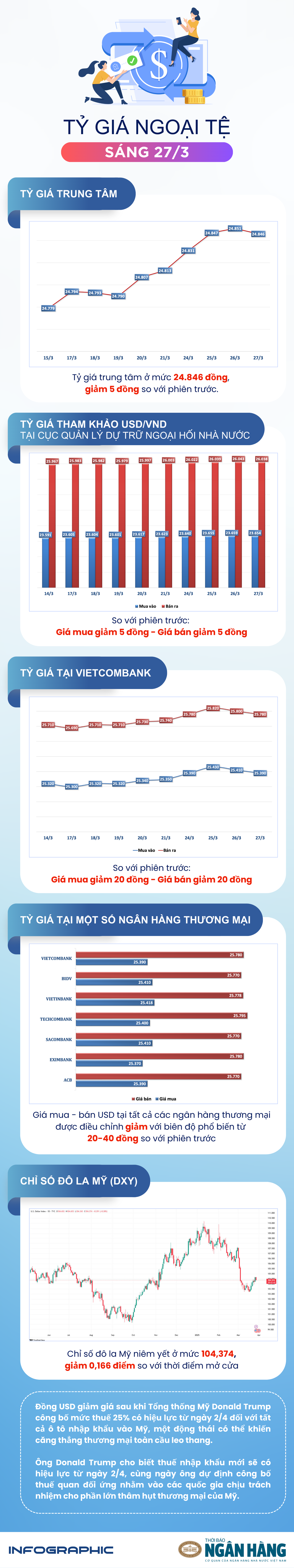 [Infographic] Sáng 27/3: Tỷ giá trung tâm giảm 5 đồng