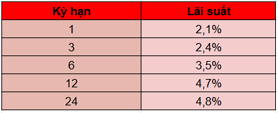 Ngân hàng điều chỉnh thêm lãi suất