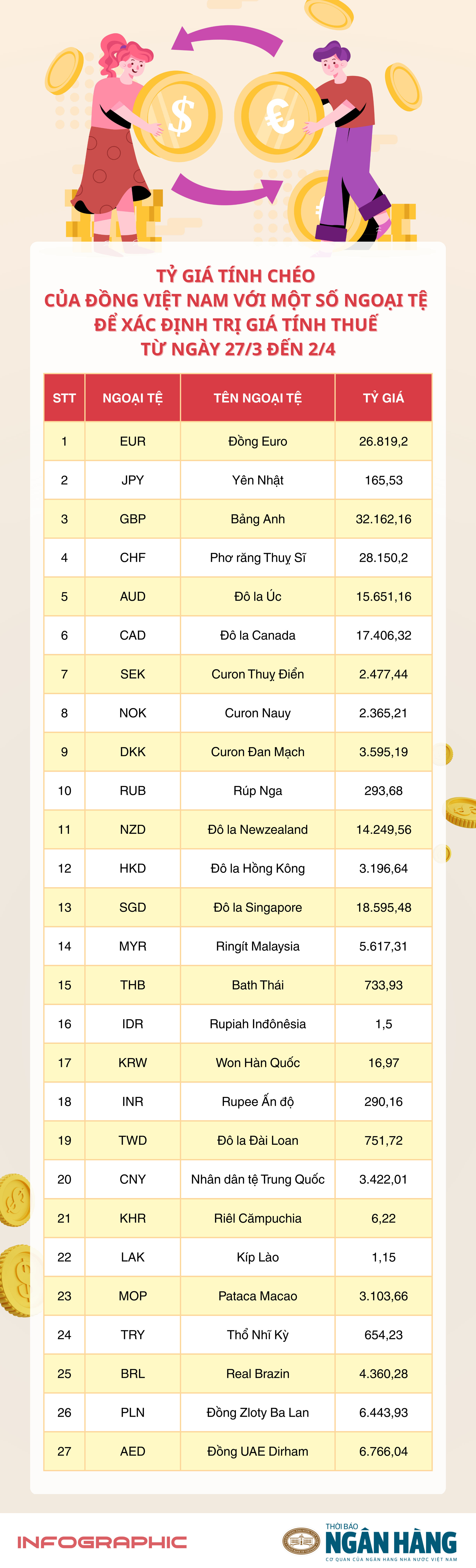 [Infographic] Tỷ giá tính chéo của đồng Việt Nam với một số ngoại tệ để xác định trị giá tính thuế