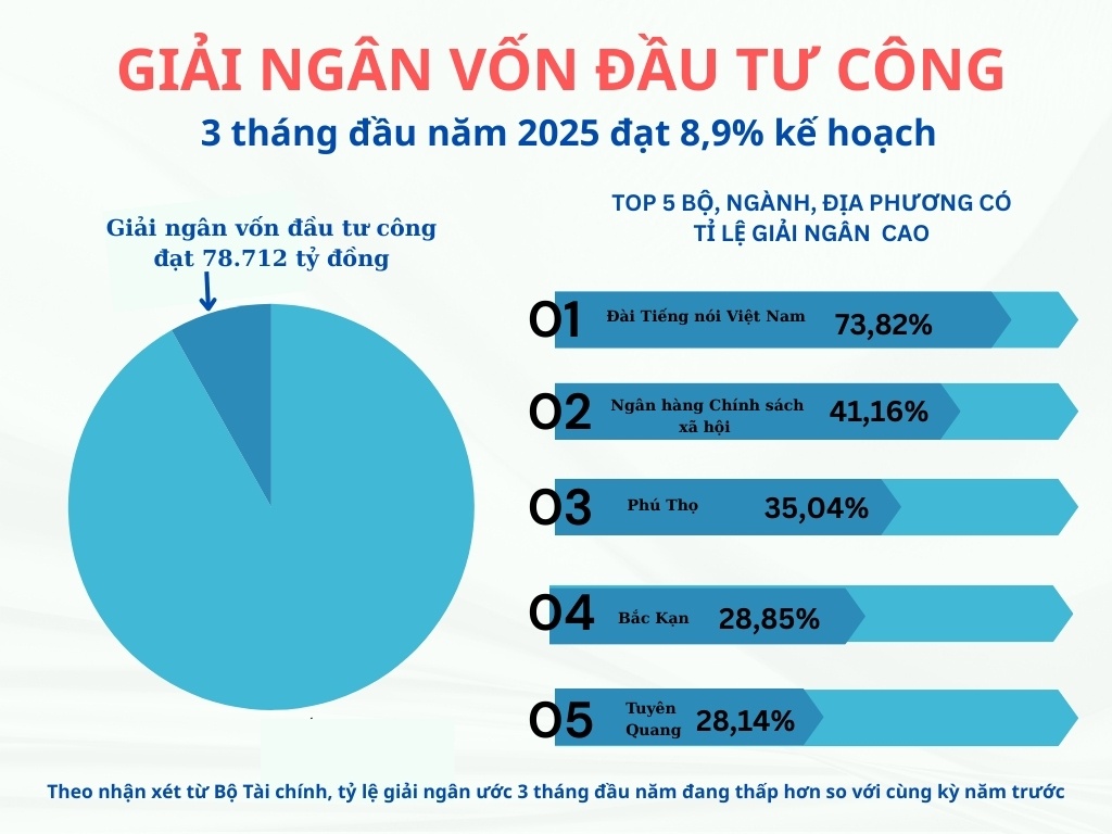 Khó khăn “cản bước” giải ngân vốn đầu tư công Khó khăn “cản bước” giải ngân vốn đầu tư công