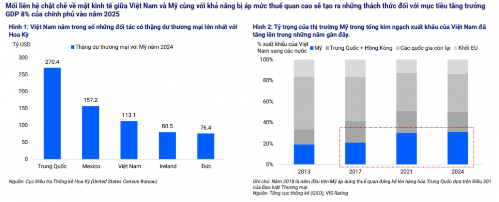 Thuế quan cao hơn của Mỹ sẽ tác động nhiều chiều đến Việt Nam Thuế quan cao hơn của Mỹ sẽ tác động nhiều chiều đến Việt Nam