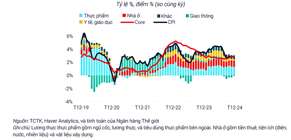 Diễn biến lạm phát (Nguồn: WB) Diễn biến lạm phát (Nguồn: WB)