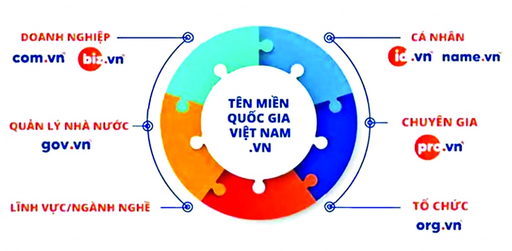 Một số tên miền đang được sử dụng rộng rãi hiện nay