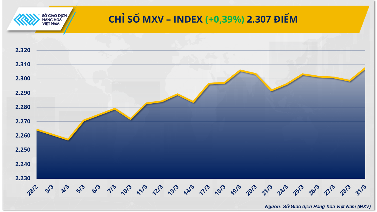 Thị trường hàng hóa: Chỉ số MXV-Index chinh phục lại vùng 2.300 điểm Thị trường hàng hóa: Chỉ số MXV-Index chinh phục lại vùng 2.300 điểm