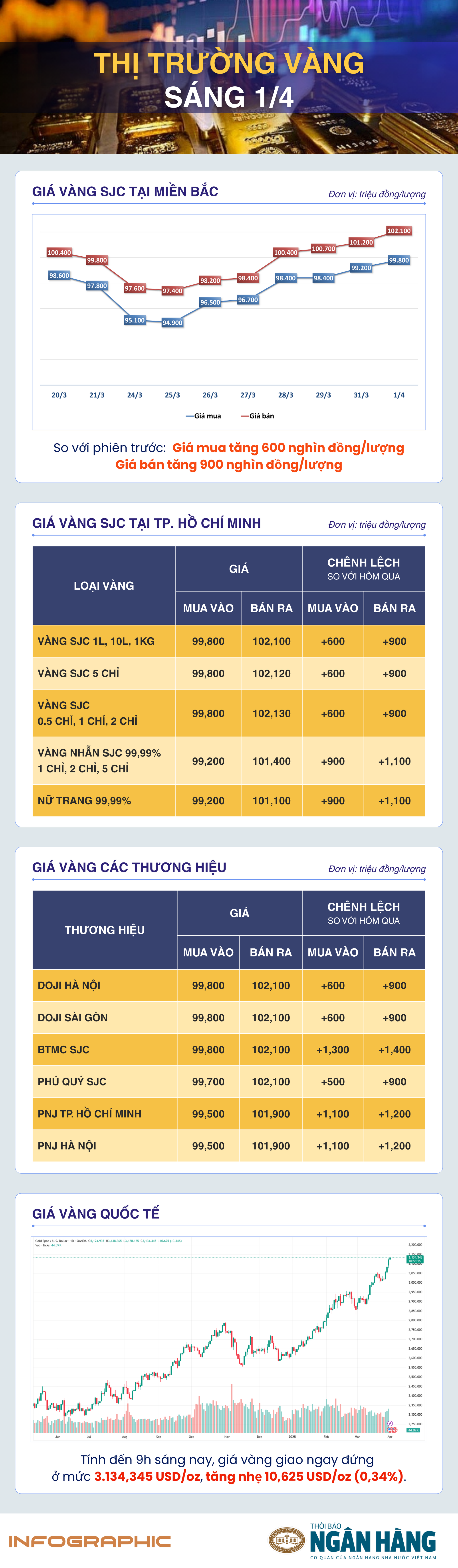 Sáng 1/4: Giá vàng thế giới vượt 3.100 USD/oz, lập kỷ lục mới nhờ bất ổn địa chính trị và thuế quan Sáng 1/4: Giá vàng thế giới vượt mốc 3.100 USD/oz do bất ổn địa chính trị và thuế quan