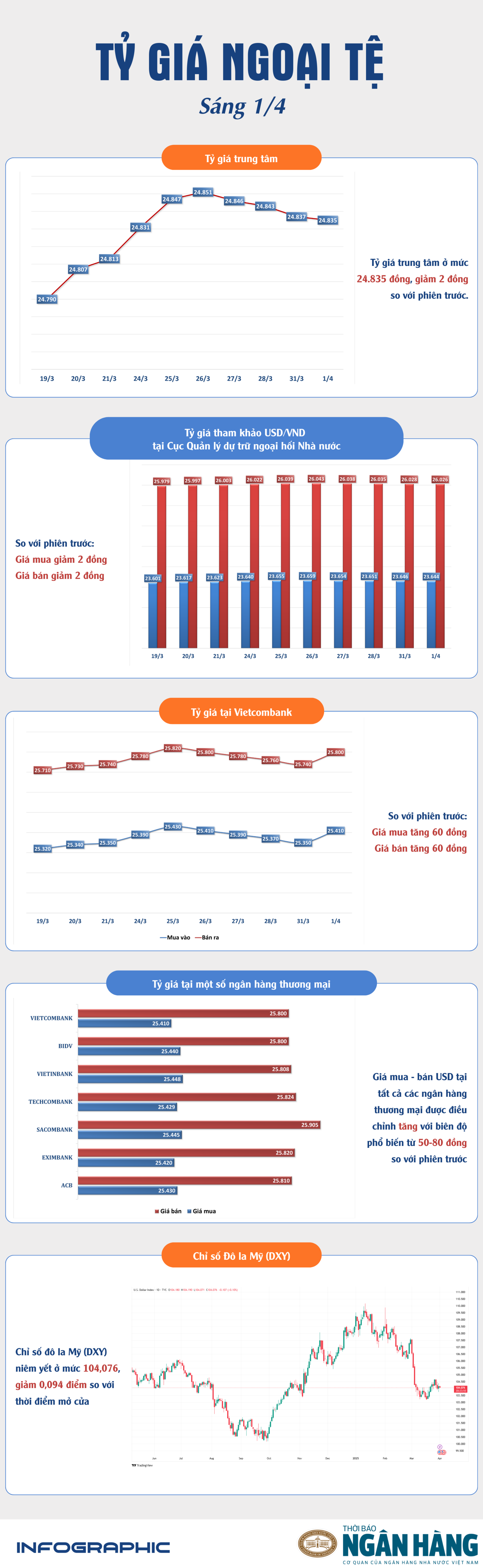 Sáng 1/4: Tỷ giá trung tâm tiếp tục giảm nhẹ