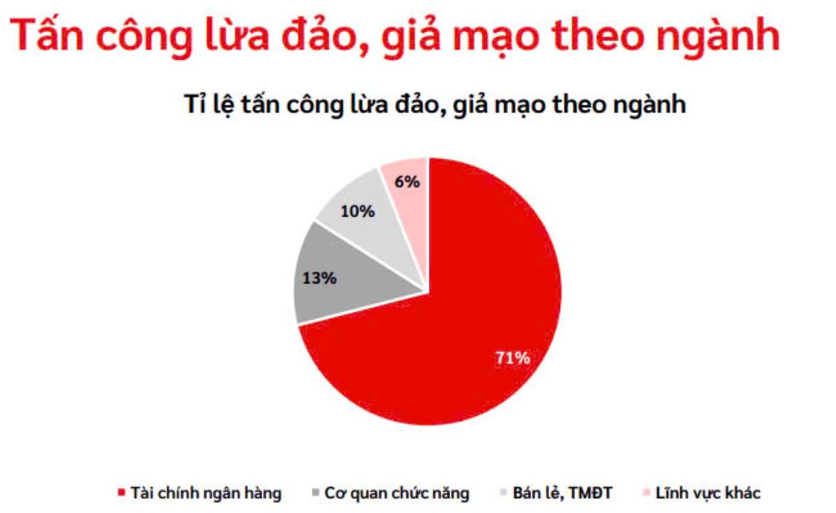 Vấn đề lộ lọt dữ liệu tăng mạnh ở Việt Nam với 14,5 triệu tài khoản bị rò rỉ trong năm 2024 Vấn đề lộ lọt dữ liệu tăng mạnh ở Việt Nam với 14,5 triệu tài khoản bị rò rỉ trong năm 2024