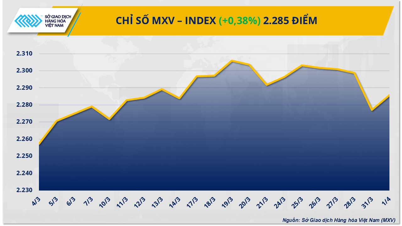 Thị trường hàng hóa: Tiếp tục biến động