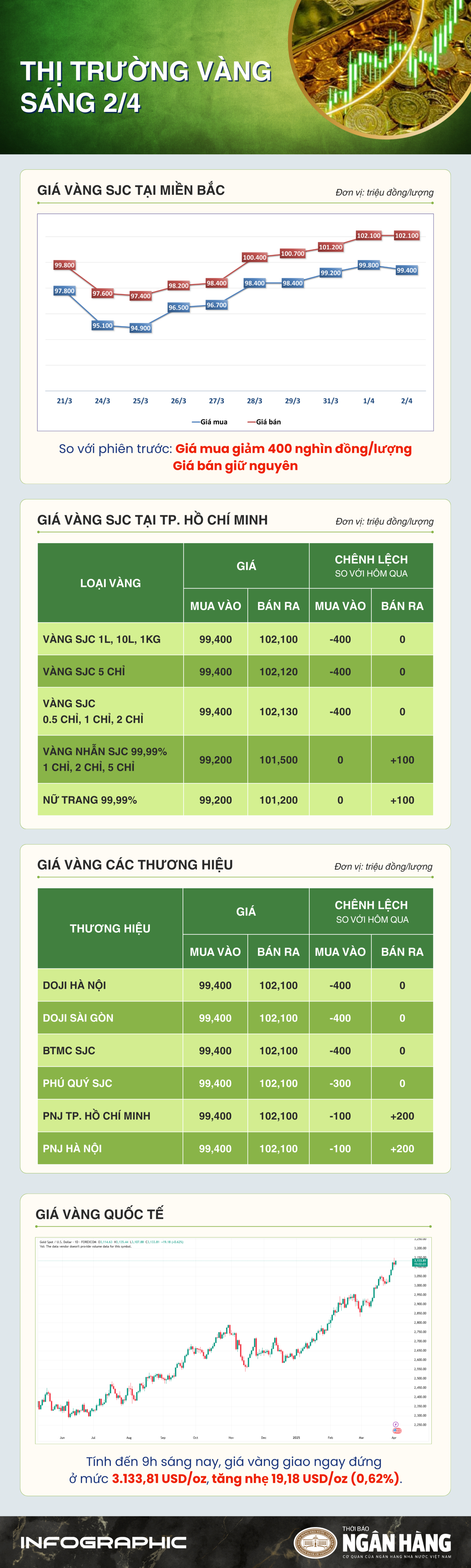 Sáng 2/4: Giá vàng thế giới giảm nhẹ do áp lực chốt lời Sáng 2/4: Giá vàng thế giới giảm nhẹ do áp lực chốt lời