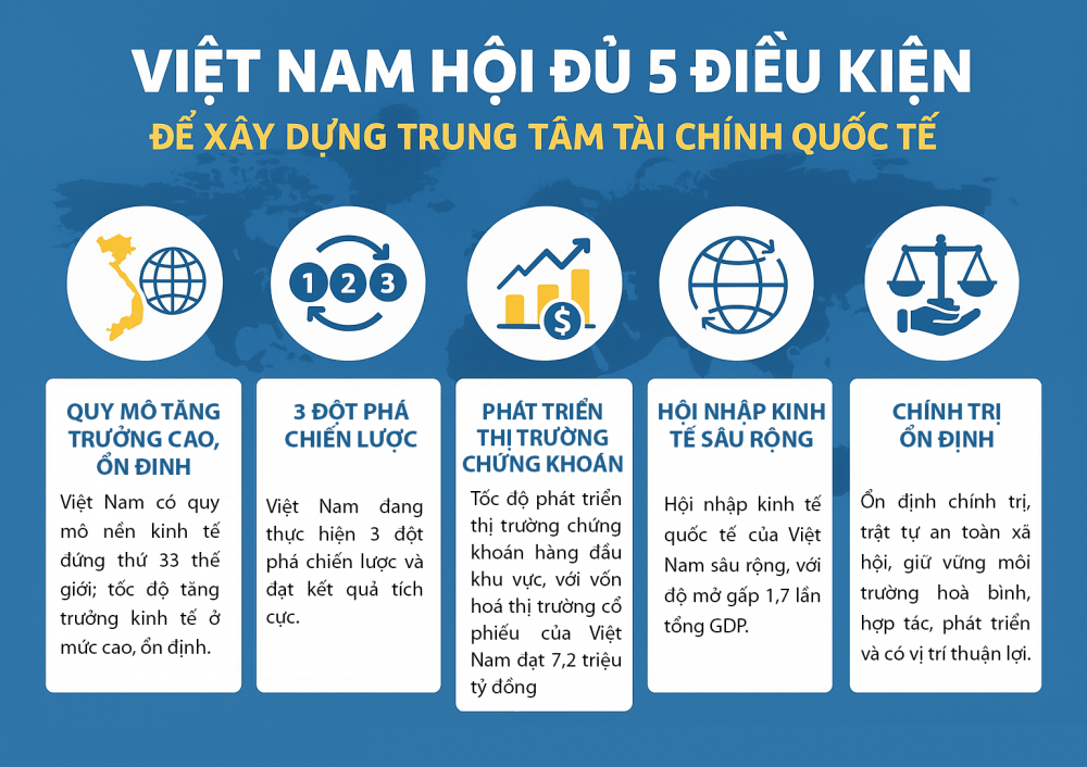 Xây dựng Trung tâm tài chính quốc tế: Động lực nâng tầm kinh tế Việt Nam