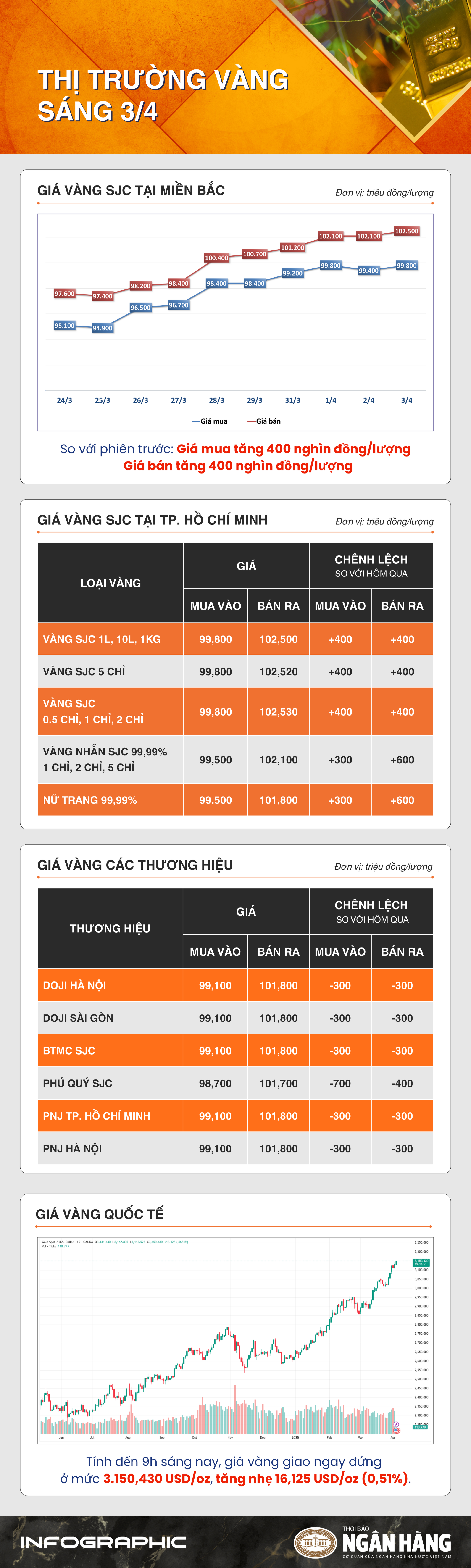 Sáng 3/4: Giá vàng thế giới tăng sau thông báo thuế quan mới của Mỹ