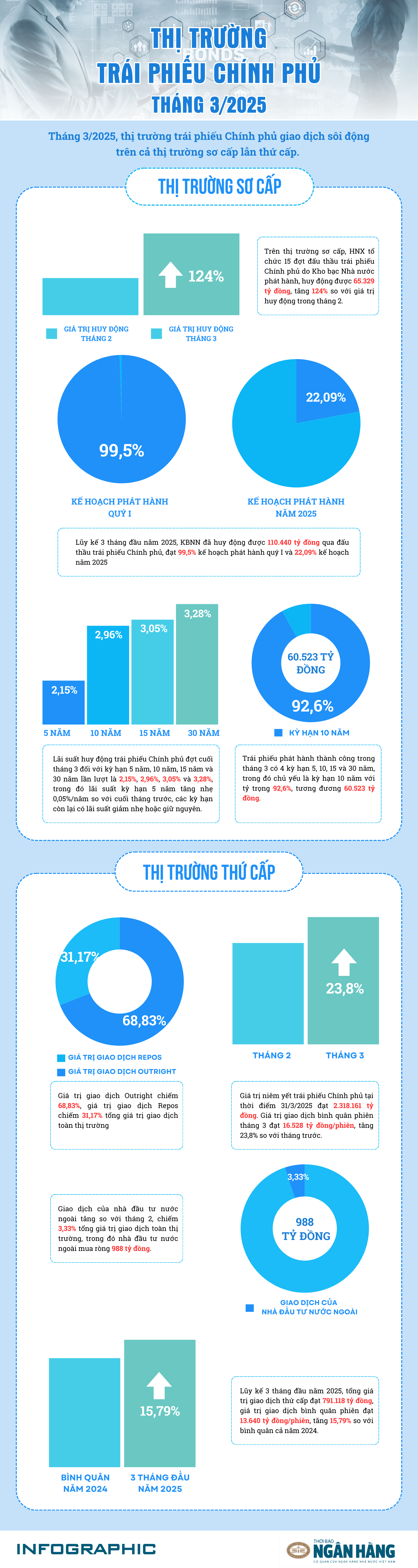 (INFOGRAPHIC) Thị trường trái phiếu Chính phủ tháng 3/2025 (INFOGRAPHIC) Thị trường trái phiếu Chính phủ tháng 3/2025