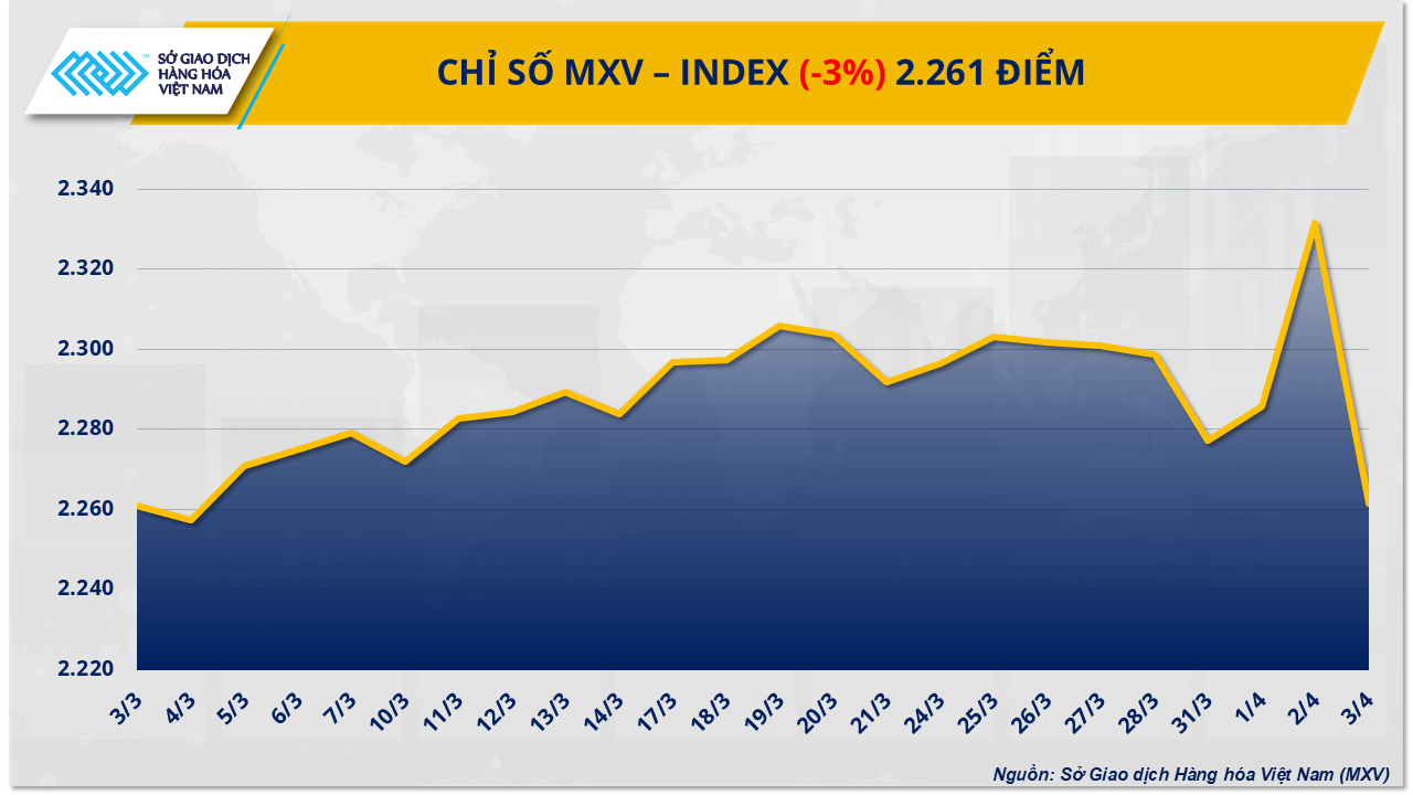 Thị trường hàng hóa: Chỉ số MXV-Index rơi xuống mức thấp nhất kể đầu tháng 3 Thị trường hàng hóa: Chỉ số MXV-Index rơi xuống mức thấp nhất kể đầu tháng 3