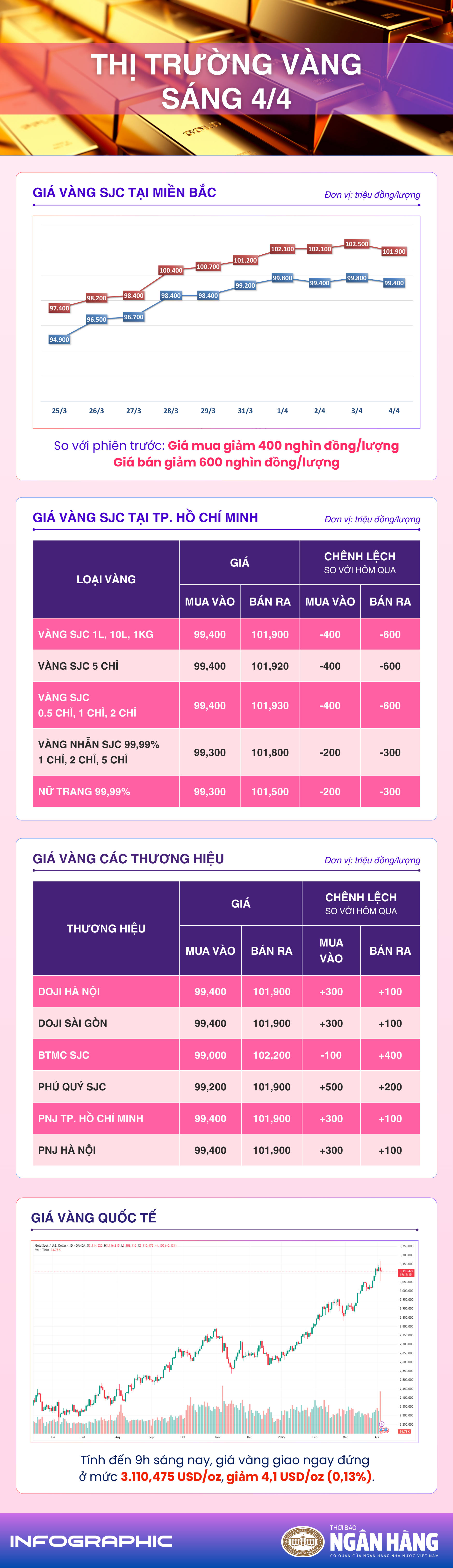 Sáng 4/4: Giá vàng thế giới giảm do hoạt động chốt lời và thanh lý tài sản Sáng 4/4: Giá vàng thế giới giảm do hoạt động chốt lời