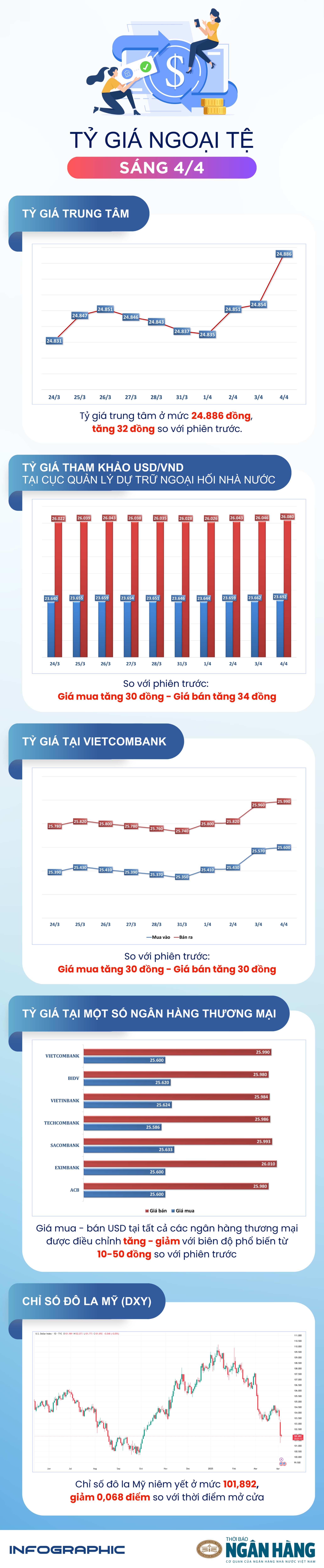 Sáng 4/4: Tỷ giá trung tâm tăng phiên thứ ba liên tiếp