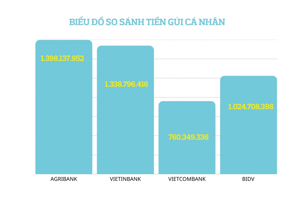 Agribank tiếp tục giữ vững vị trí ngân hàng được gửi tiền nhiều nhất Việt Nam Agribank tiếp tục giữ vững vị trí ngân hàng được gửi tiền nhiều nhất Việt Nam