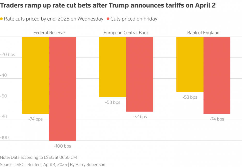 Chứng khoán toàn cầu lao dốc phiên thứ hai liên tiếp