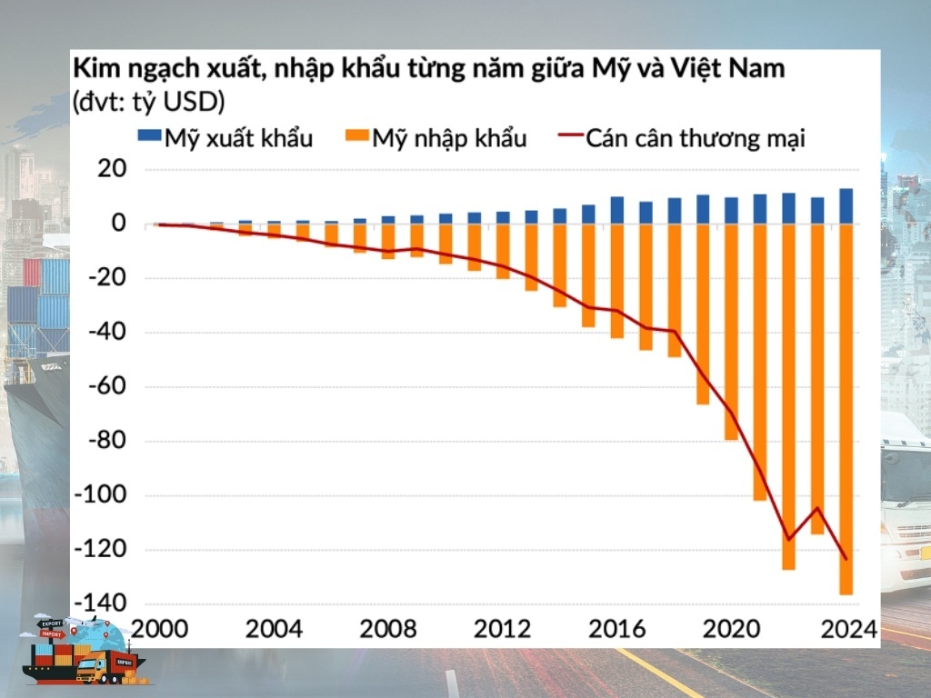 Bộ Công Thương: Việt Nam sẵn sàng đàm phán với Mỹ về vấn đề thuế quan