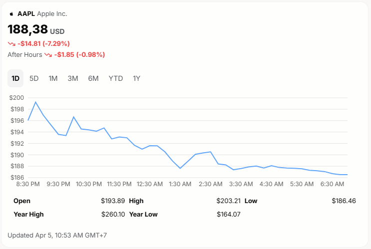 Giá iPhone có thể tăng 40%