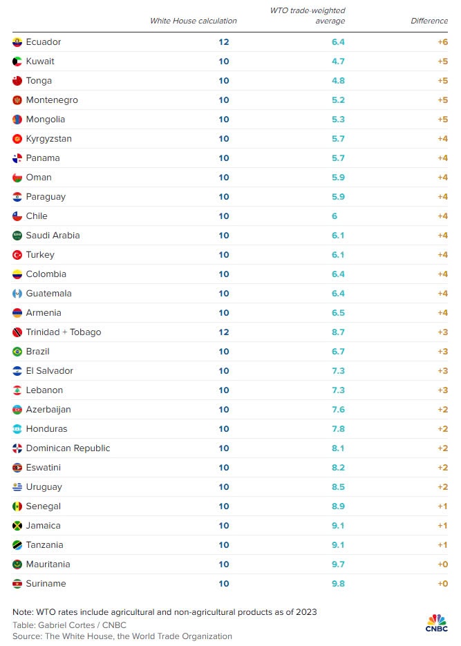 Cách tính thuế quan của Mỹ cao hơn nhiều so với dữ liệu của WTO