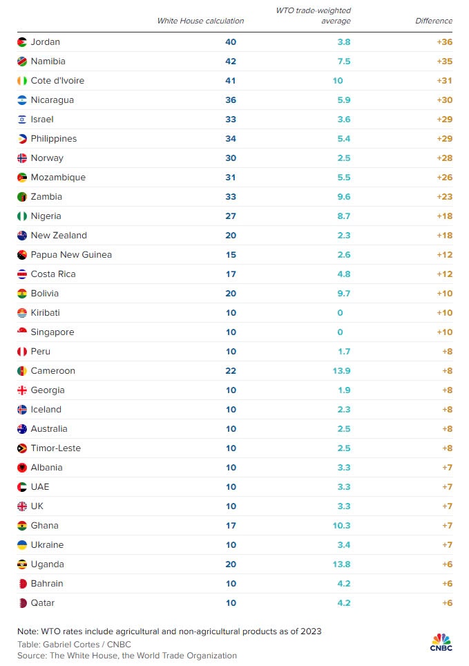 Cách tính thuế quan của Mỹ cao hơn nhiều so với dữ liệu của WTO