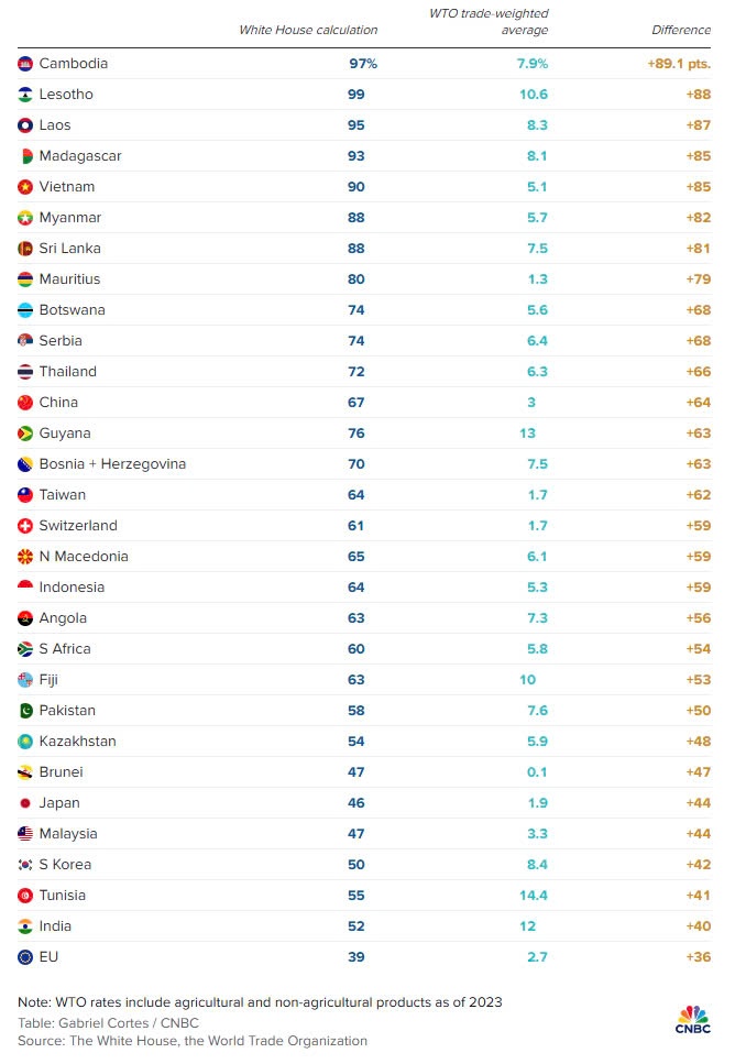 Cách tính thuế quan của Mỹ cao hơn nhiều so với dữ liệu của WTO