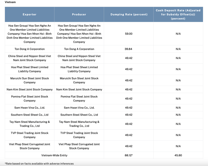 Tôn mạ Việt Nam bị Mỹ áp thuế chống bán phá giá sơ bộ 40-88%
