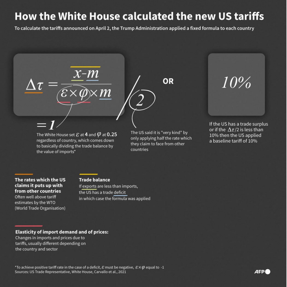 Các nhà kinh tế băn khoăn về cách tính thuế quan của Mỹ Các nhà kinh tế băn khoăn về cách tính thuế quan của Mỹ